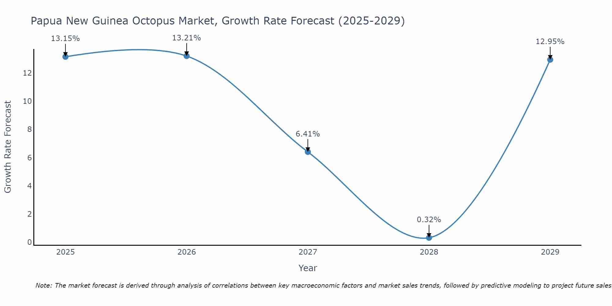 Papua New Guinea Octopus Market Growth Rate